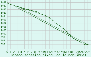 Courbe de la pression atmosphrique pour Batsfjord