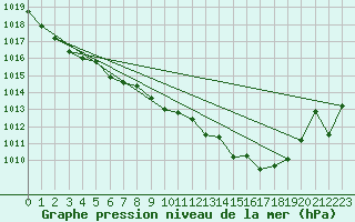 Courbe de la pression atmosphrique pour Cabo Busto