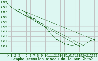 Courbe de la pression atmosphrique pour Boulc (26)