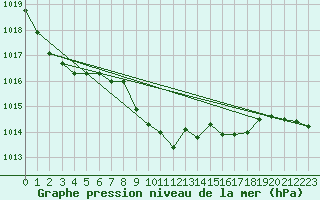 Courbe de la pression atmosphrique pour Weinbiet