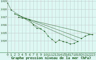 Courbe de la pression atmosphrique pour Harzgerode