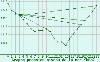 Courbe de la pression atmosphrique pour San Vicente de la Barquera