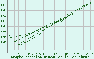 Courbe de la pression atmosphrique pour Finner