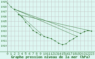 Courbe de la pression atmosphrique pour Besanon (25)