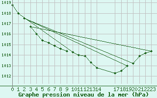 Courbe de la pression atmosphrique pour Izegem (Be)