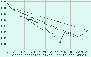 Courbe de la pression atmosphrique pour Roanne (42)