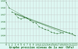 Courbe de la pression atmosphrique pour Praha-Libus