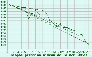 Courbe de la pression atmosphrique pour Valdepeas