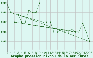 Courbe de la pression atmosphrique pour Larissa Airport