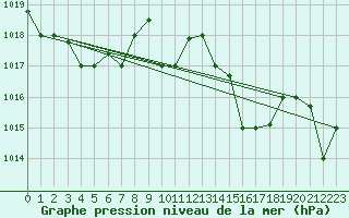 Courbe de la pression atmosphrique pour Decimomannu