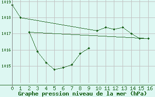 Courbe de la pression atmosphrique pour Dalby Airport