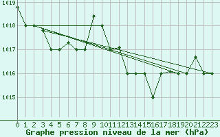 Courbe de la pression atmosphrique pour Grazzanise