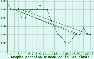 Courbe de la pression atmosphrique pour Biskra