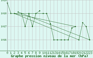 Courbe de la pression atmosphrique pour Decimomannu