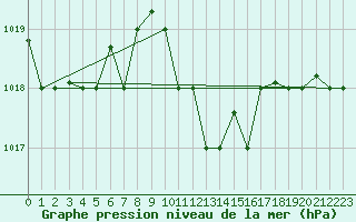 Courbe de la pression atmosphrique pour Mersa Matruh