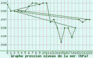 Courbe de la pression atmosphrique pour El Borma
