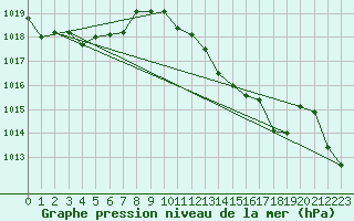 Courbe de la pression atmosphrique pour Raoul Island Kermadec Island