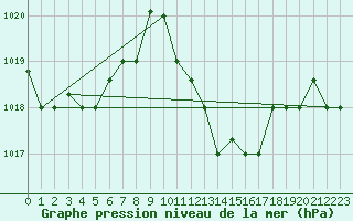 Courbe de la pression atmosphrique pour Biskra