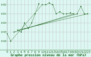 Courbe de la pression atmosphrique pour Decimomannu