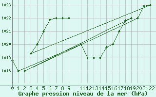 Courbe de la pression atmosphrique pour Big Bend