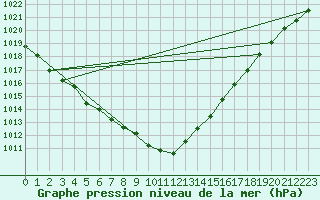 Courbe de la pression atmosphrique pour Herstmonceux (UK)
