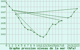 Courbe de la pression atmosphrique pour Herserange (54)