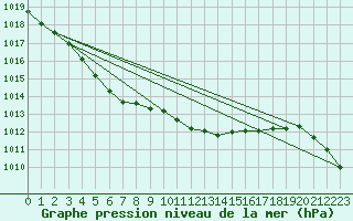 Courbe de la pression atmosphrique pour Koksijde (Be)