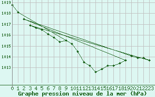 Courbe de la pression atmosphrique pour Berus