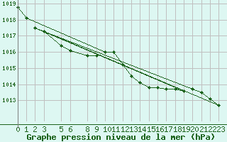 Courbe de la pression atmosphrique pour Coimbra / Cernache