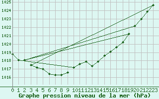 Courbe de la pression atmosphrique pour Mora