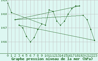 Courbe de la pression atmosphrique pour Agde (34)