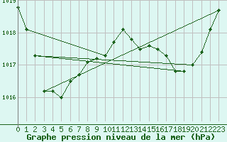 Courbe de la pression atmosphrique pour Perpignan (66)