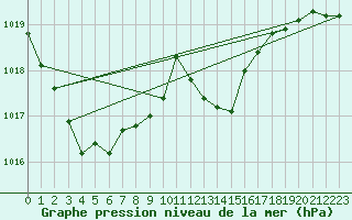 Courbe de la pression atmosphrique pour Grossenzersdorf