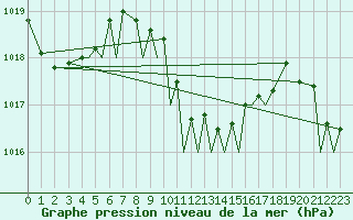 Courbe de la pression atmosphrique pour Akrotiri