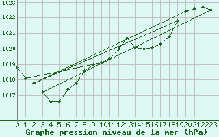 Courbe de la pression atmosphrique pour Aigle (Sw)