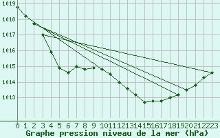 Courbe de la pression atmosphrique pour Ile d