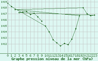 Courbe de la pression atmosphrique pour Berne Liebefeld (Sw)