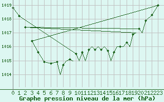 Courbe de la pression atmosphrique pour Odiham