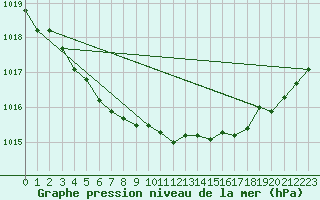 Courbe de la pression atmosphrique pour Culdrose