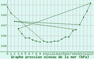 Courbe de la pression atmosphrique pour Terschelling Hoorn