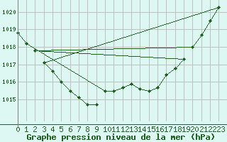 Courbe de la pression atmosphrique pour Saint-Haon (43)