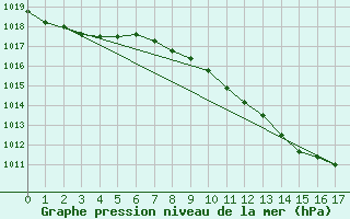 Courbe de la pression atmosphrique pour Wien / City