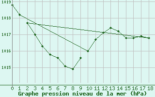 Courbe de la pression atmosphrique pour Shinjo