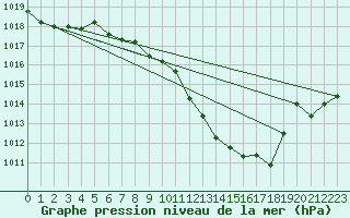 Courbe de la pression atmosphrique pour Berne Liebefeld (Sw)