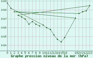 Courbe de la pression atmosphrique pour Hoherodskopf-Vogelsberg