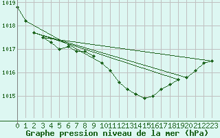 Courbe de la pression atmosphrique pour Gumpoldskirchen