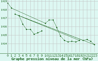 Courbe de la pression atmosphrique pour Malbosc (07)