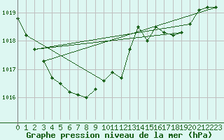 Courbe de la pression atmosphrique pour Bziers Cap d