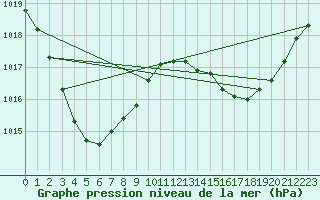 Courbe de la pression atmosphrique pour Julia Creek