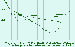 Courbe de la pression atmosphrique pour Coimbra / Cernache